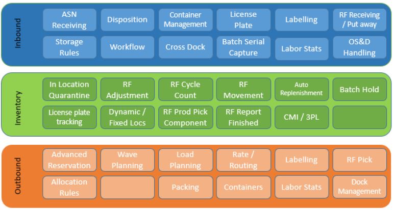 Warehouse Management System Implementation Guide